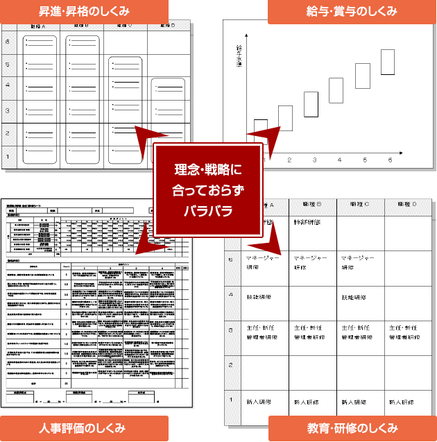 理念・戦略に合っておらずバラバラ